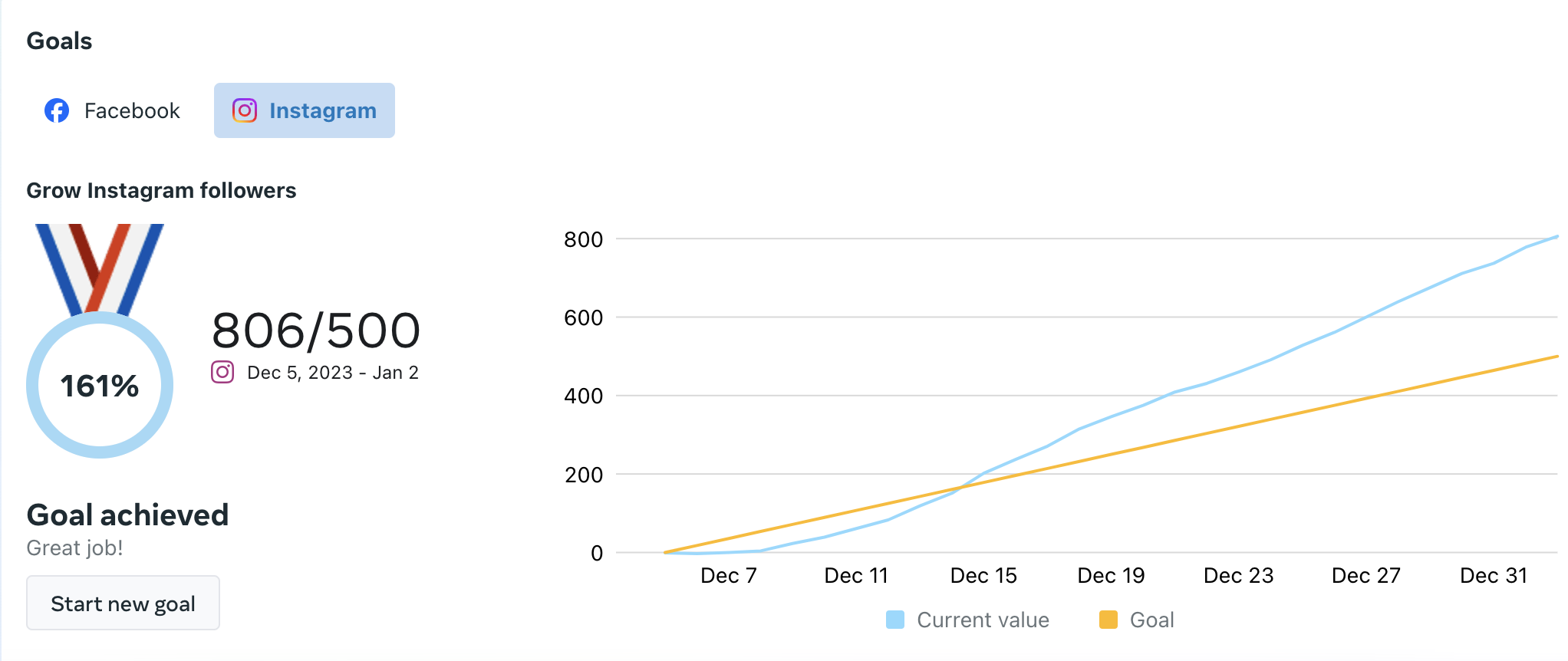 the number of followers we recently gained for a client of ours