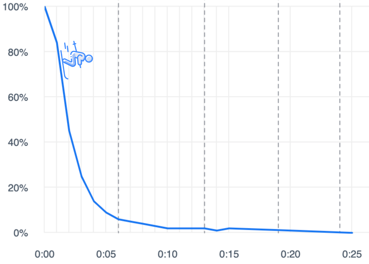 viewer retention data of the average short-form video, aka 'the attention span ski slope'